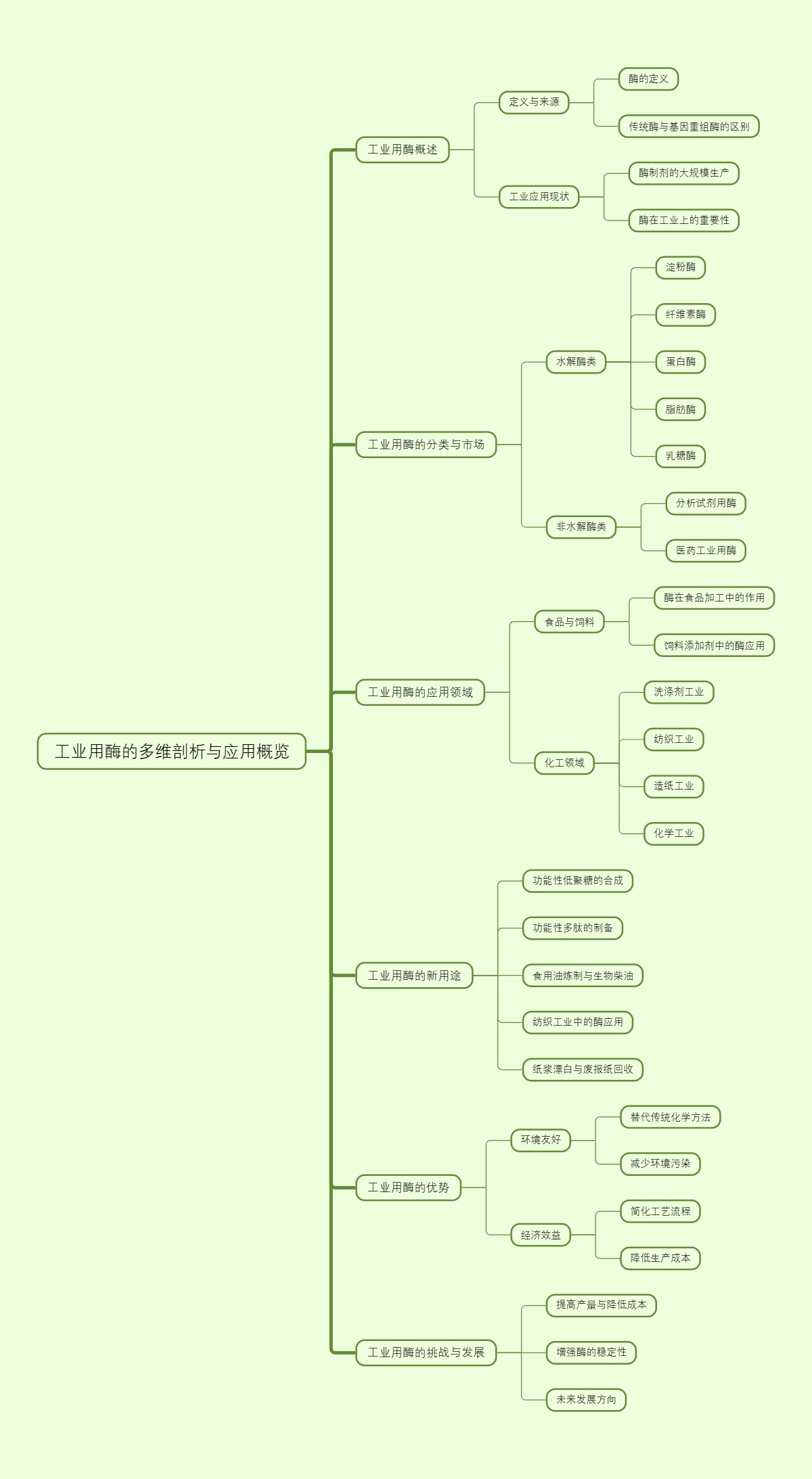 工业用酶的多维剖析与应用概览
