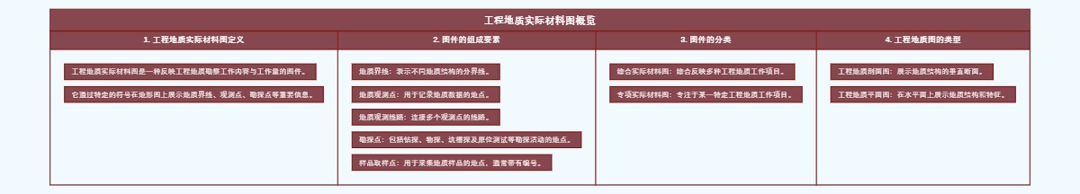 工程地质实际材料图概览