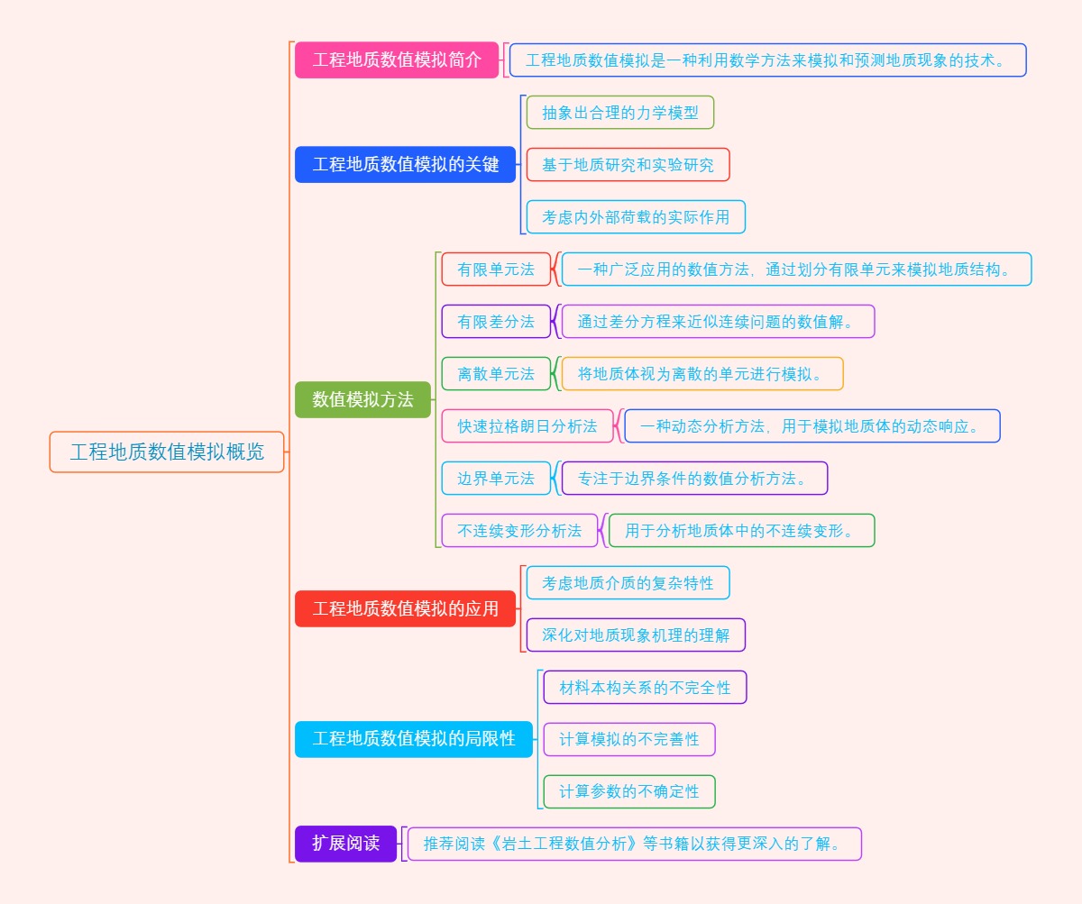 工程地质数值模拟概览