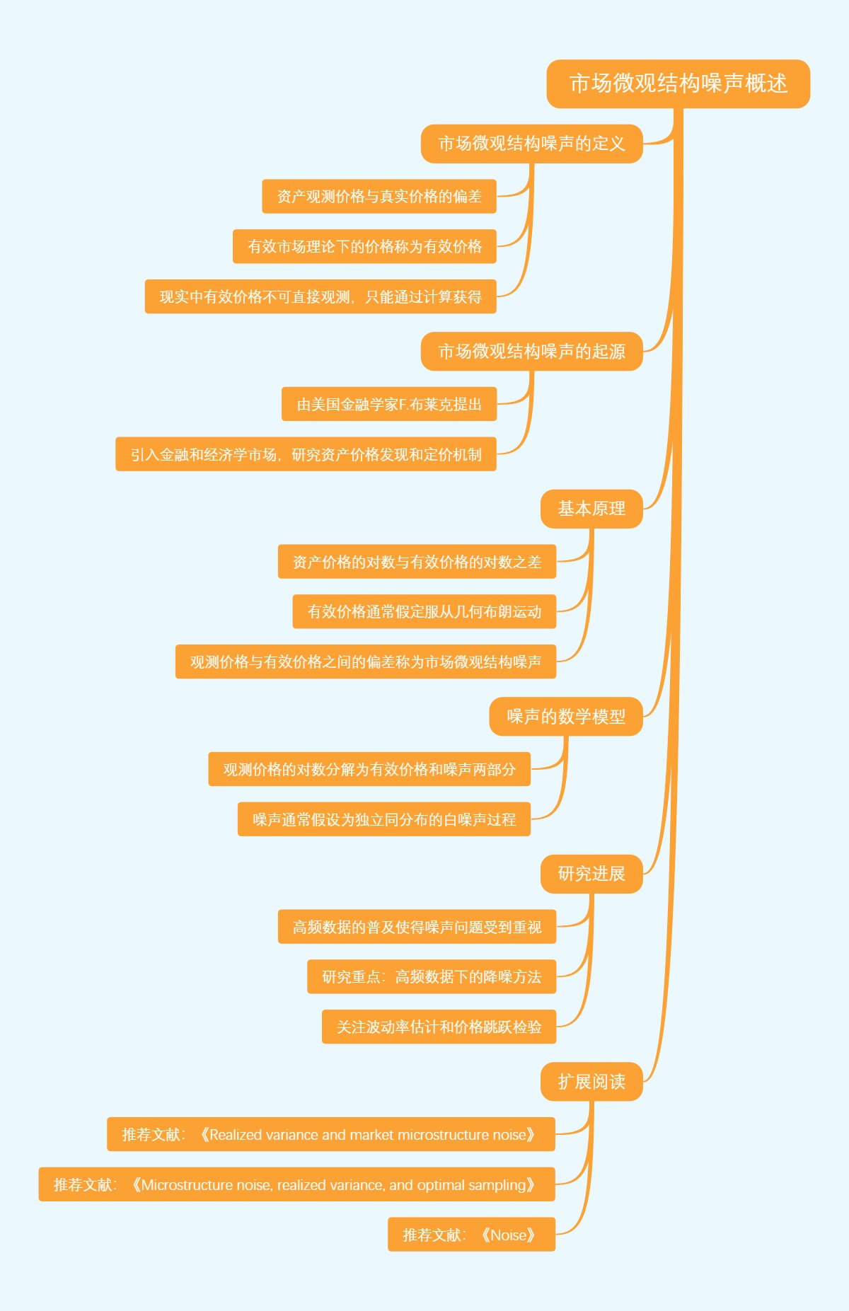 市场微观结构噪声概述