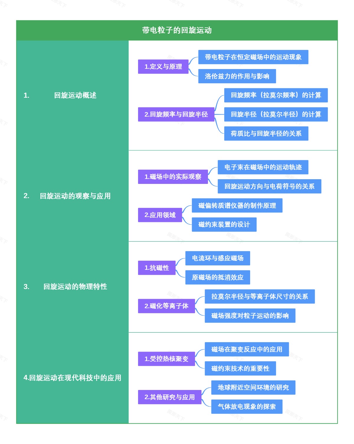 带电粒子的回旋运动