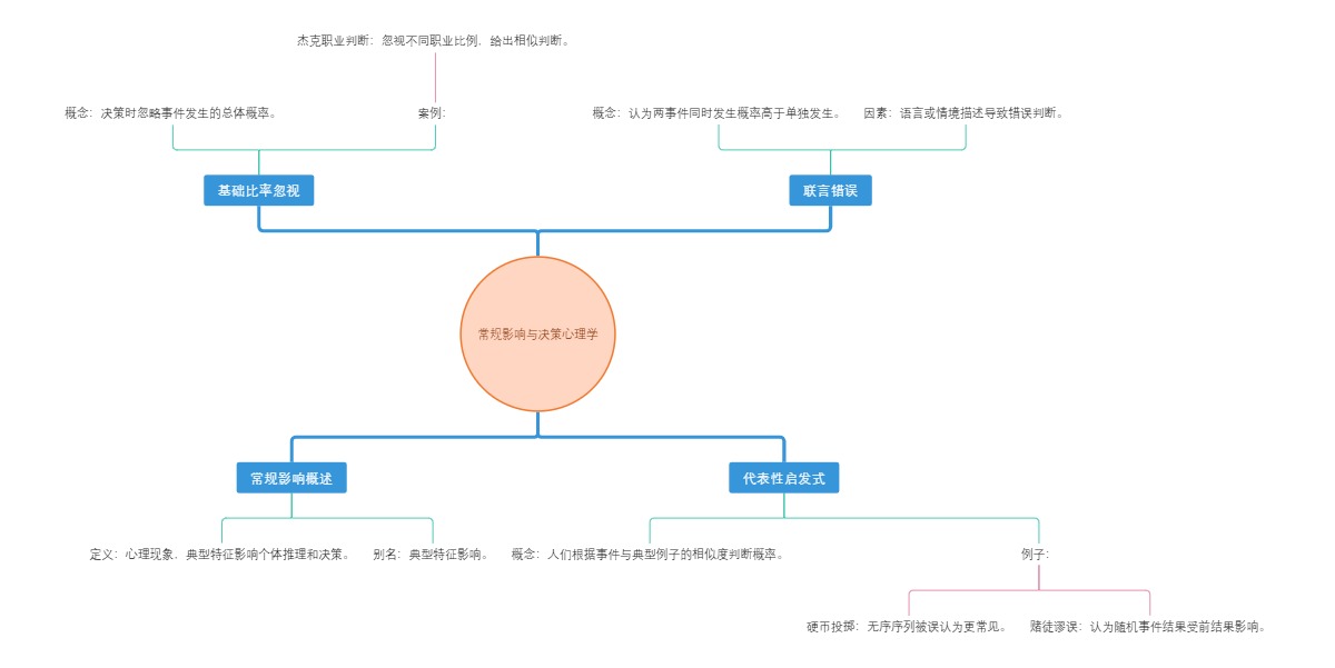 常规影响与决策心理学