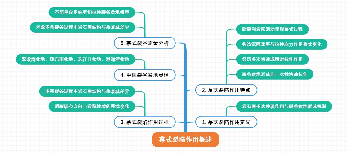 幕式裂陷作用概述