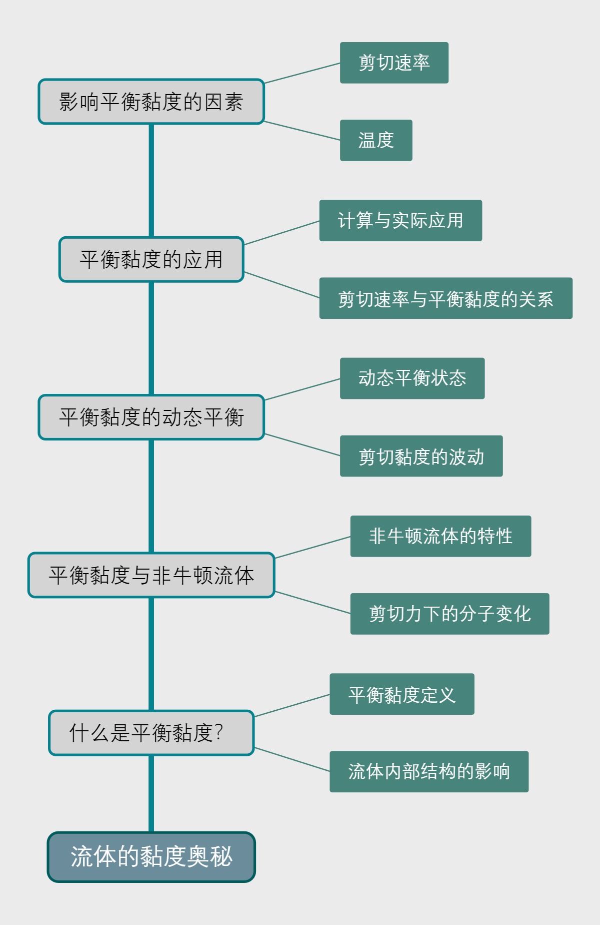 流体的黏度奥秘