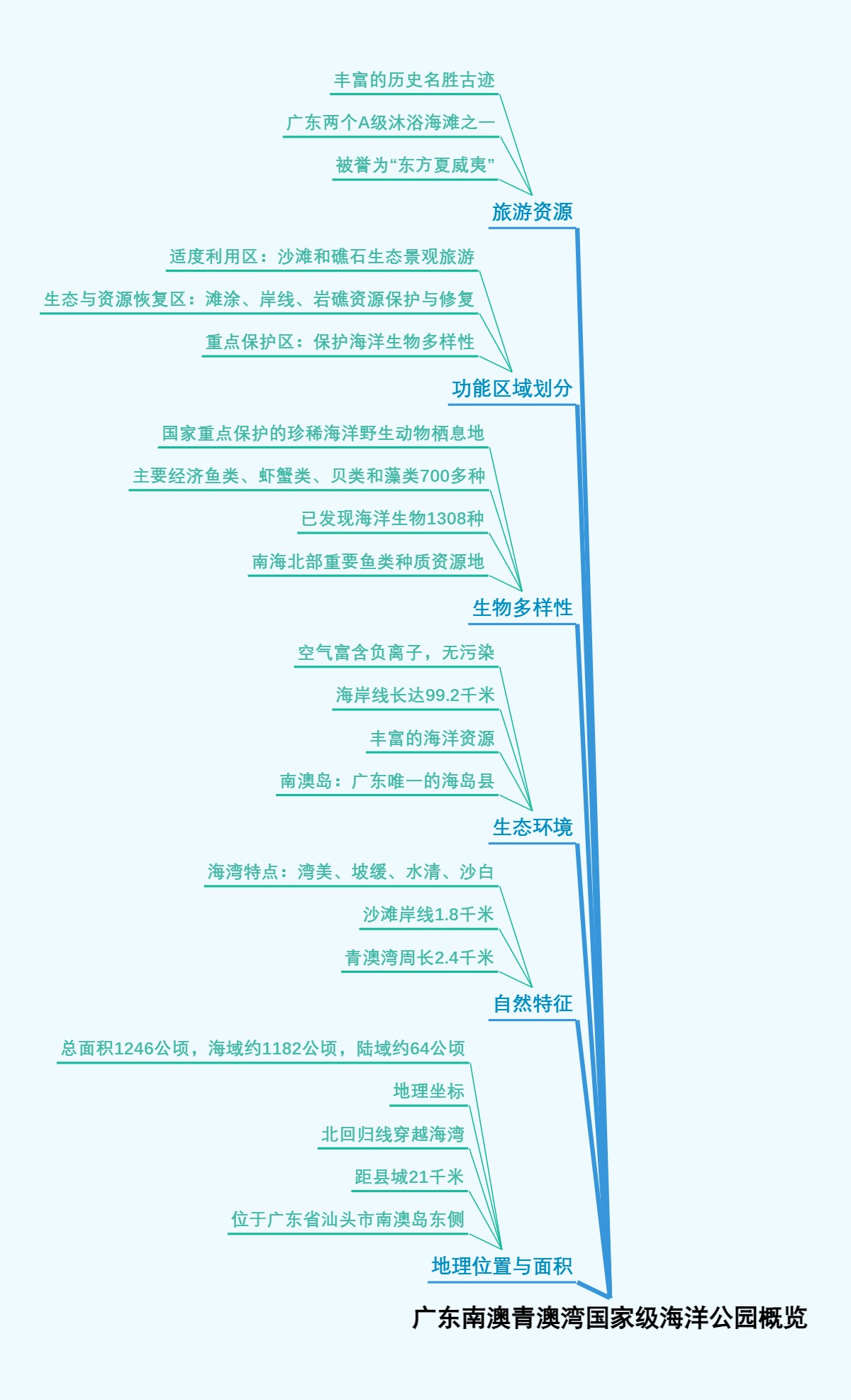 广东南澳青澳湾国家级海洋公园概览