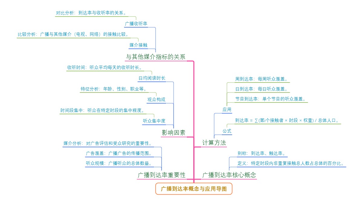 广播到达率概念与应用导图
