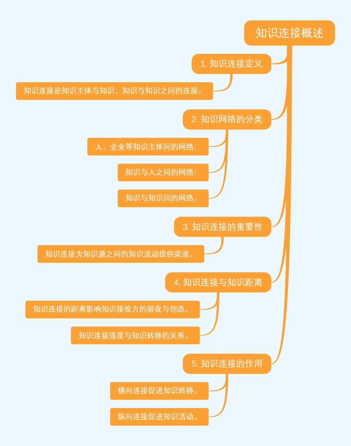 知识连接概述