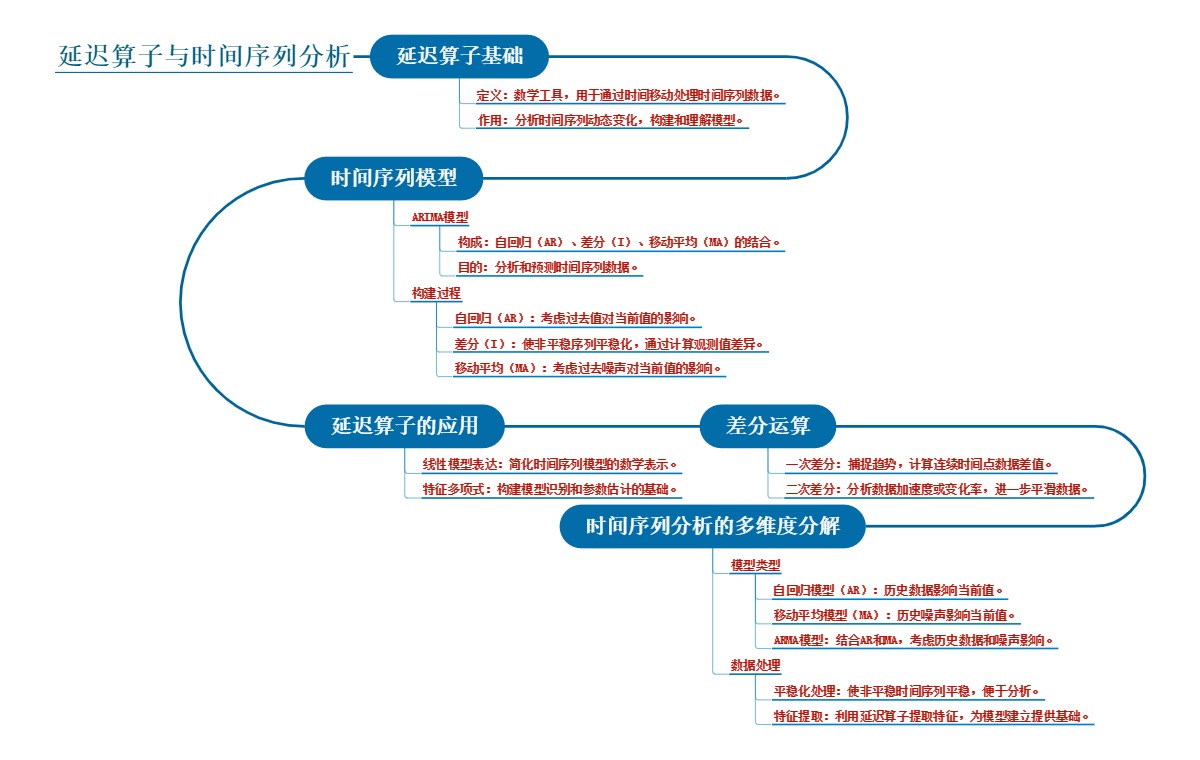延迟算子与时间序列分析