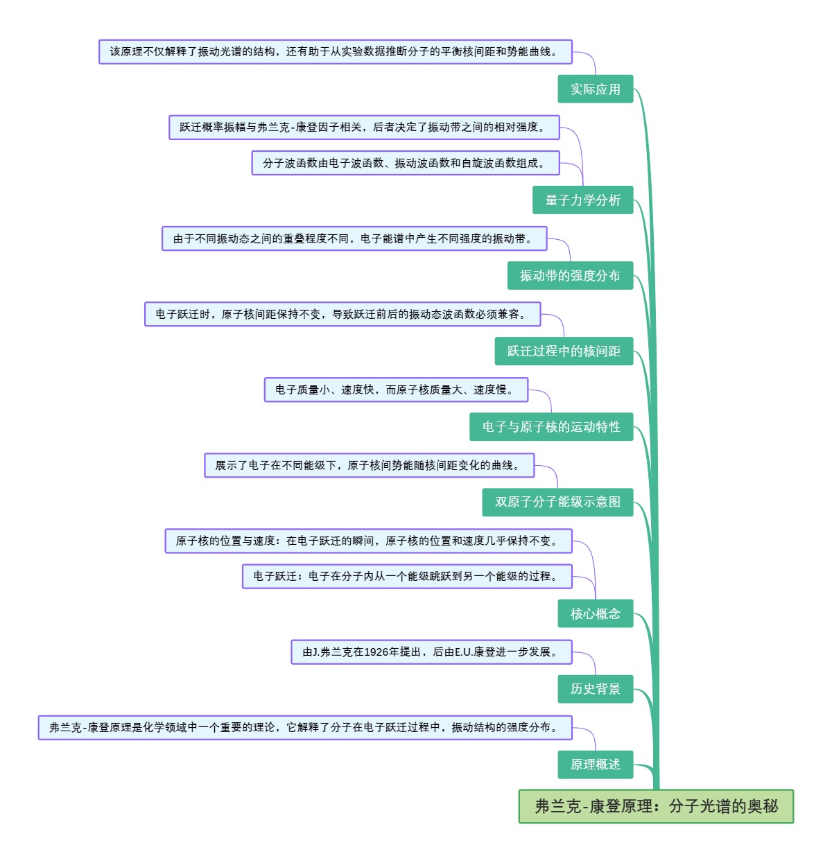 弗兰克-康登原理：分子光谱的奥秘