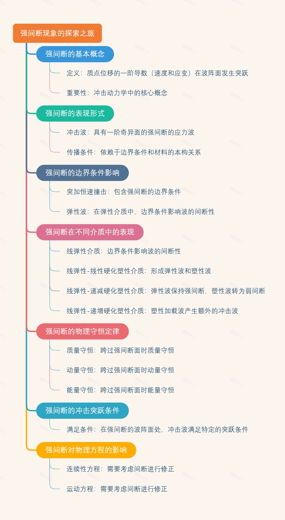 强间断现象的探索之旅
