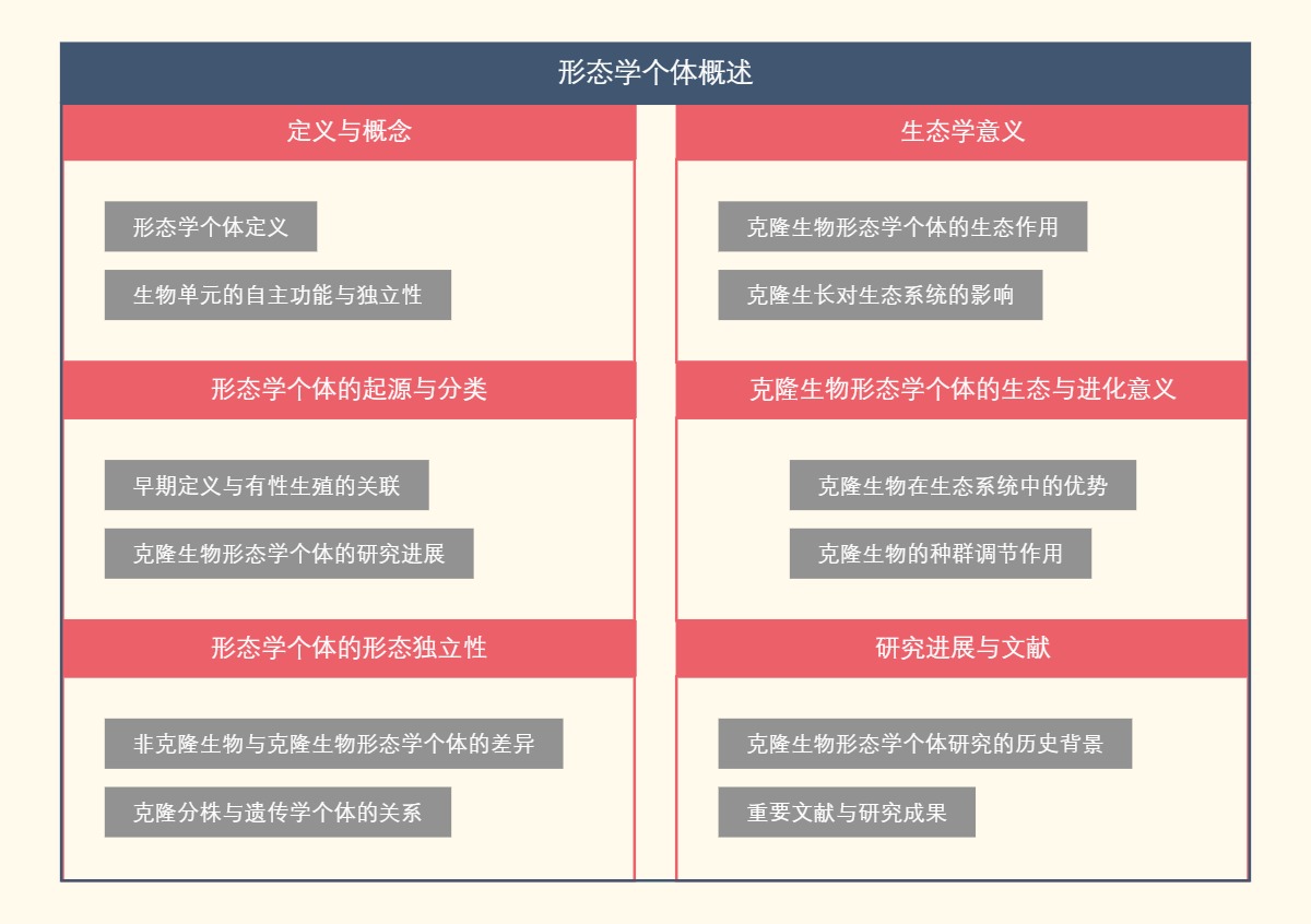 形态学个体概述