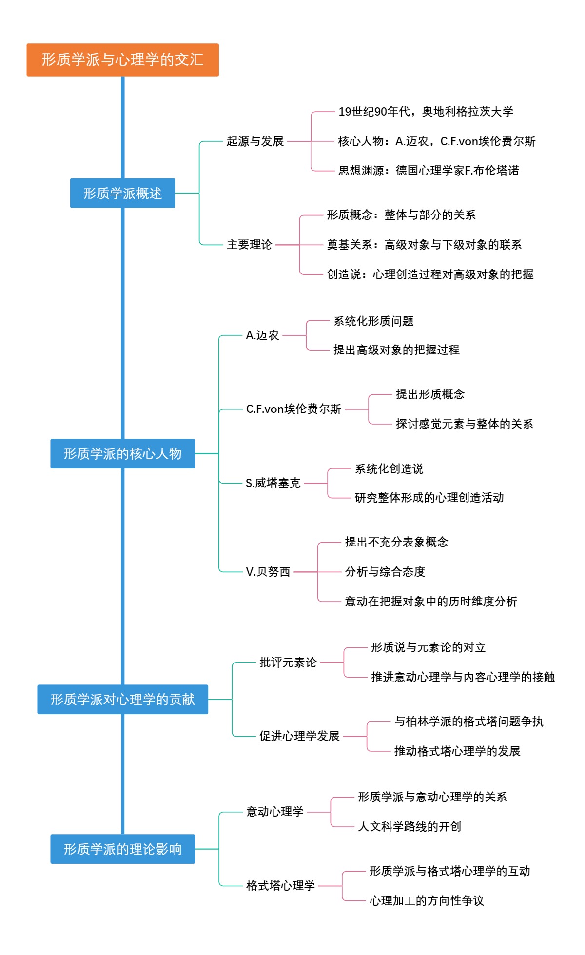 形质学派与心理学的交汇
