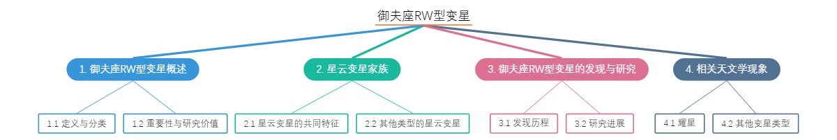 御夫座RW型变星