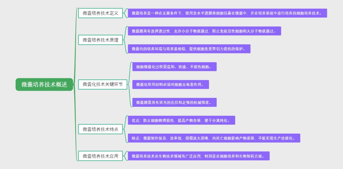 微囊培养技术概述