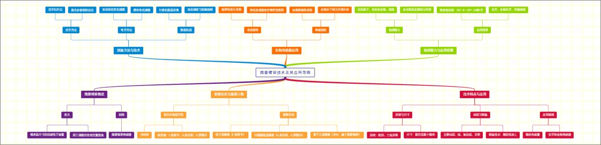 微悬臂梁技术及其应用导图