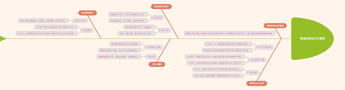 微滴培养技术全解析