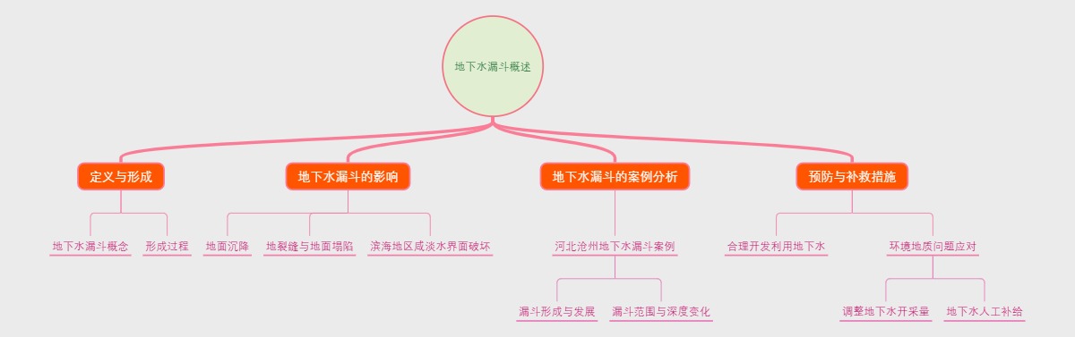 地下水漏斗概述