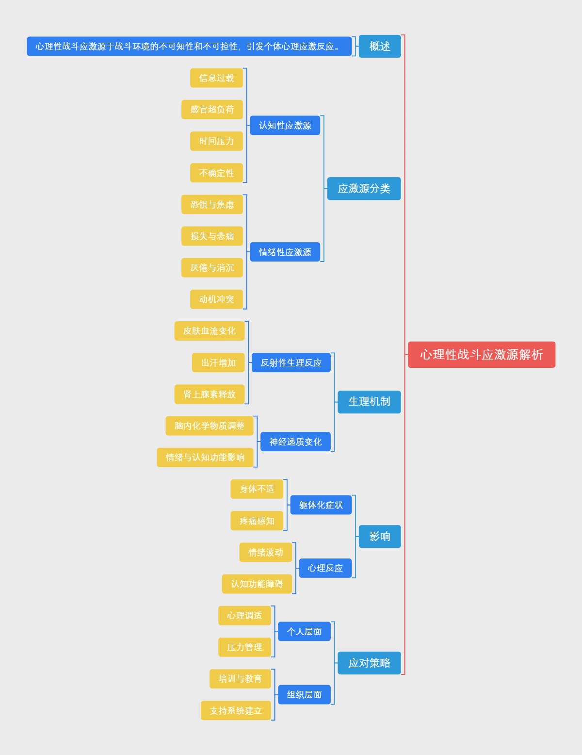 心理性战斗应激源解析