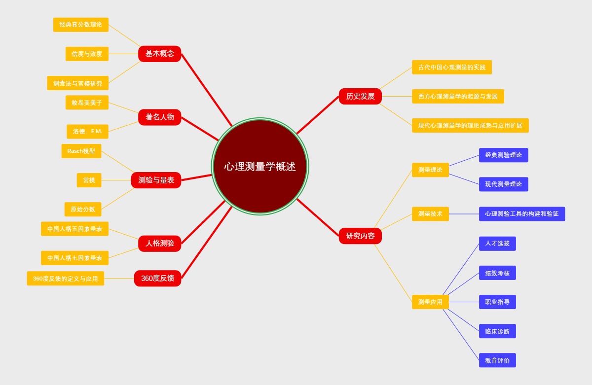 心理测量学概述