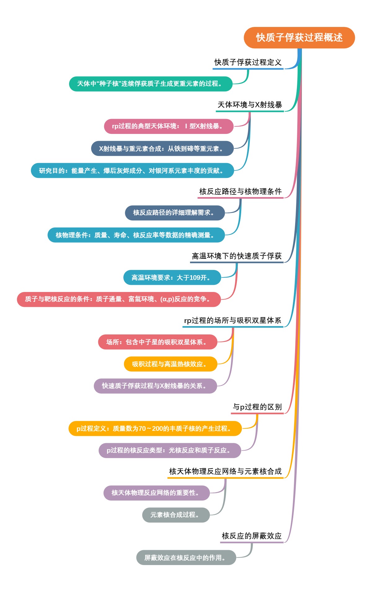 快质子俘获过程概述