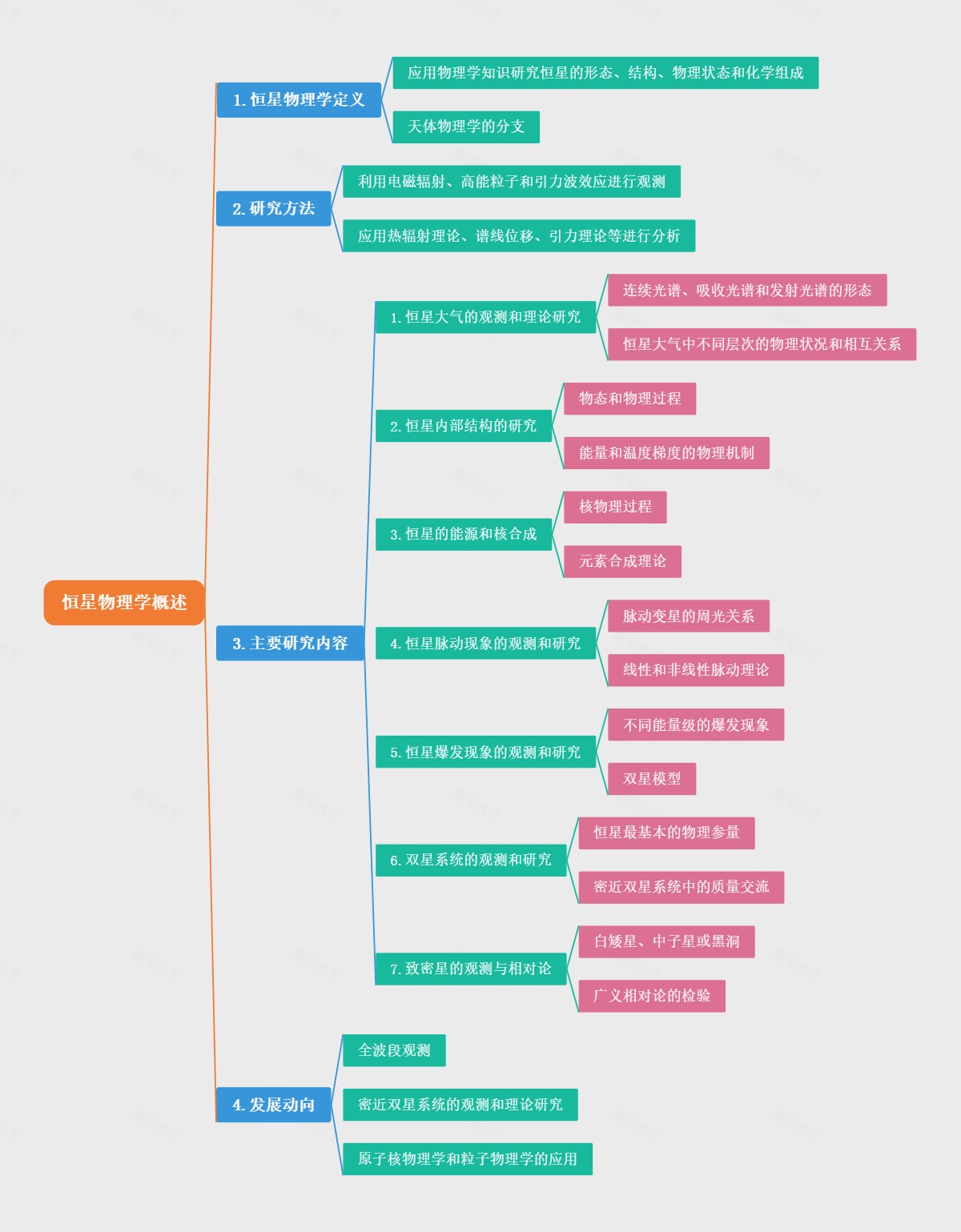 恒星物理学概述