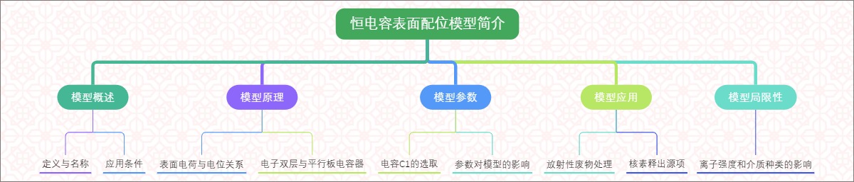 恒电容表面配位模型简介