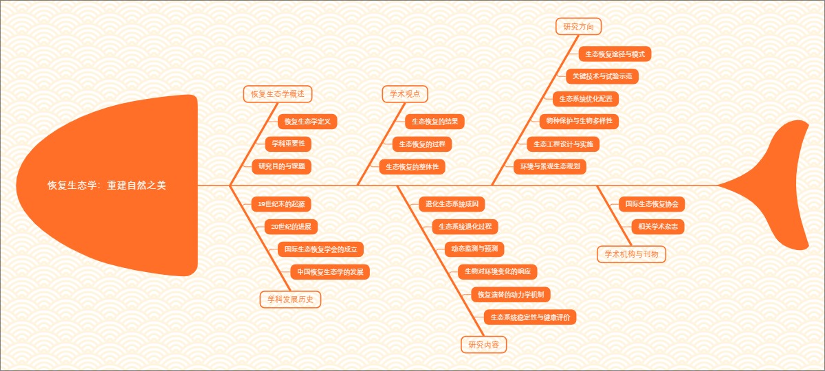 恢复生态学：重建自然之美