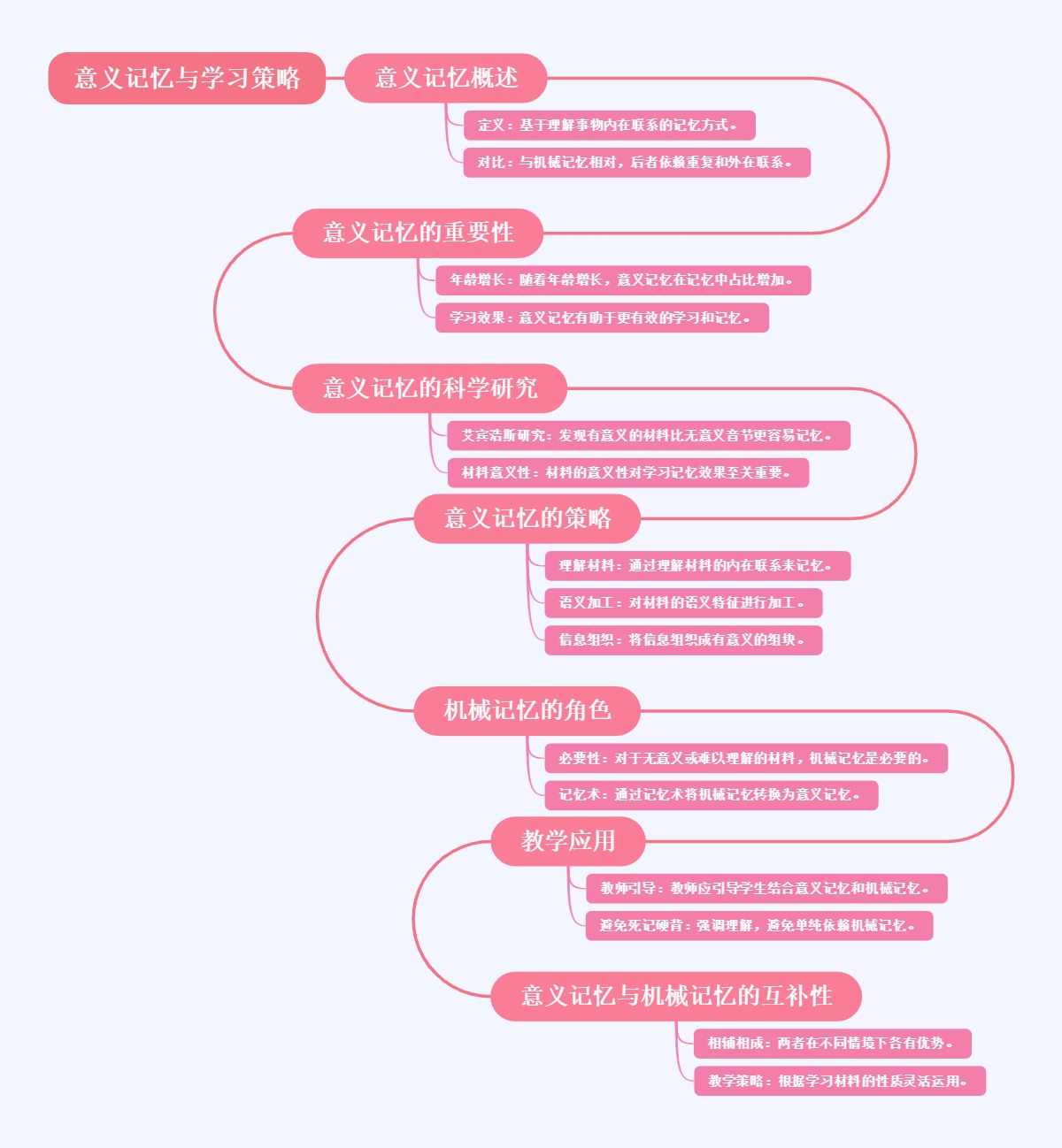 意义记忆与学习策略