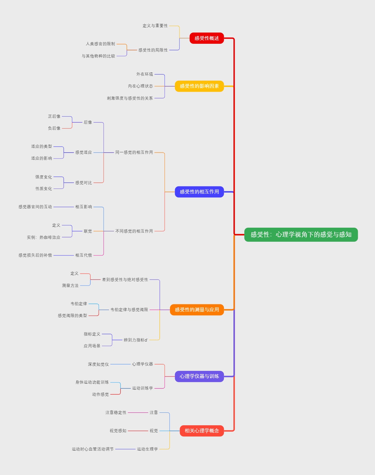 感受性：心理学视角下的感觉与感知