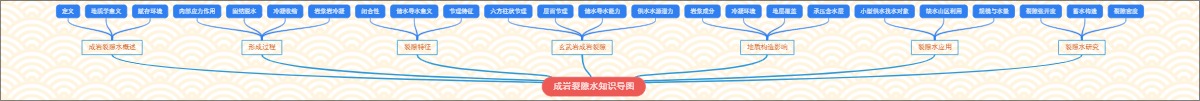 成岩裂隙水知识导图