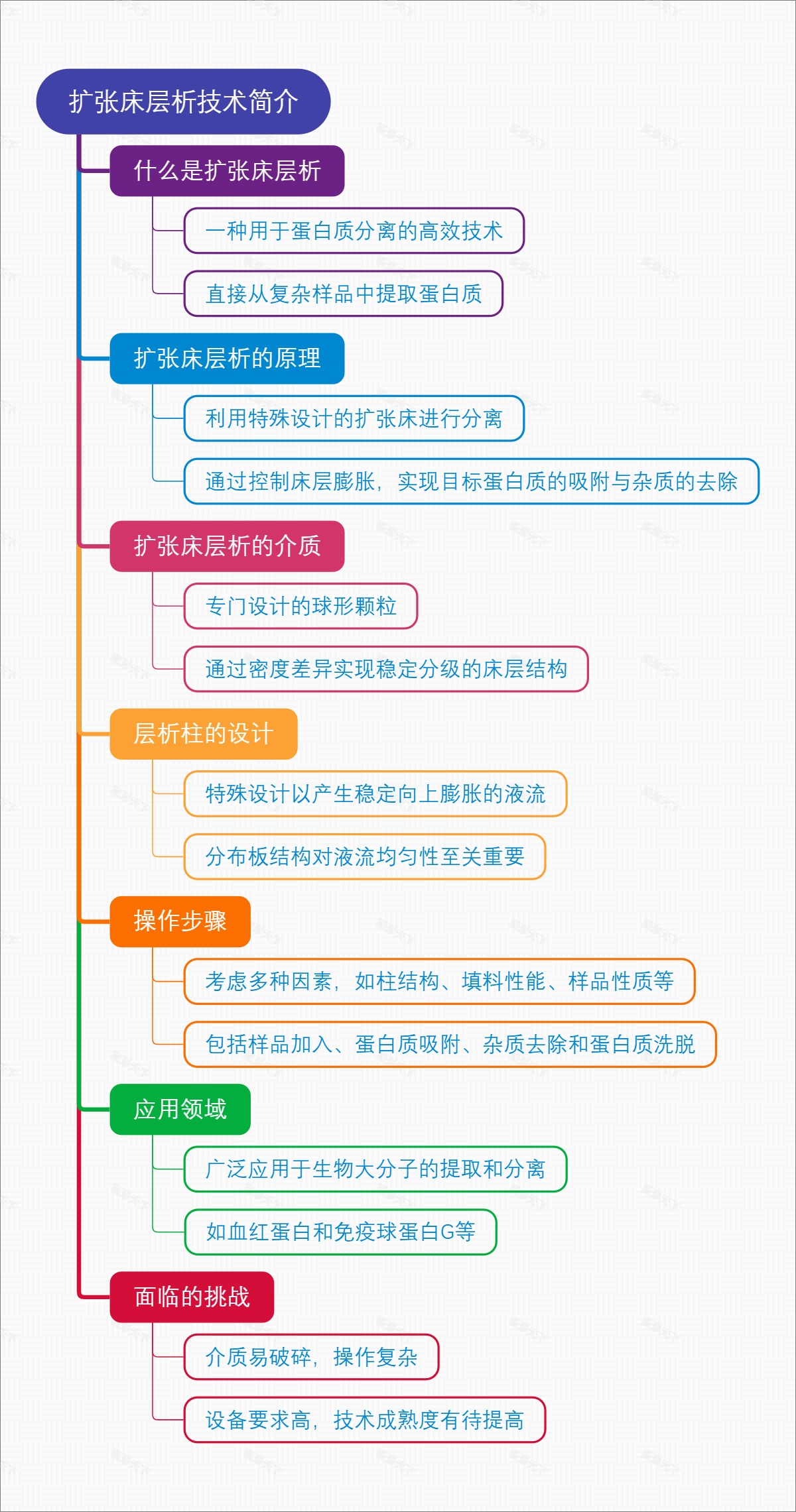 扩张床层析技术简介