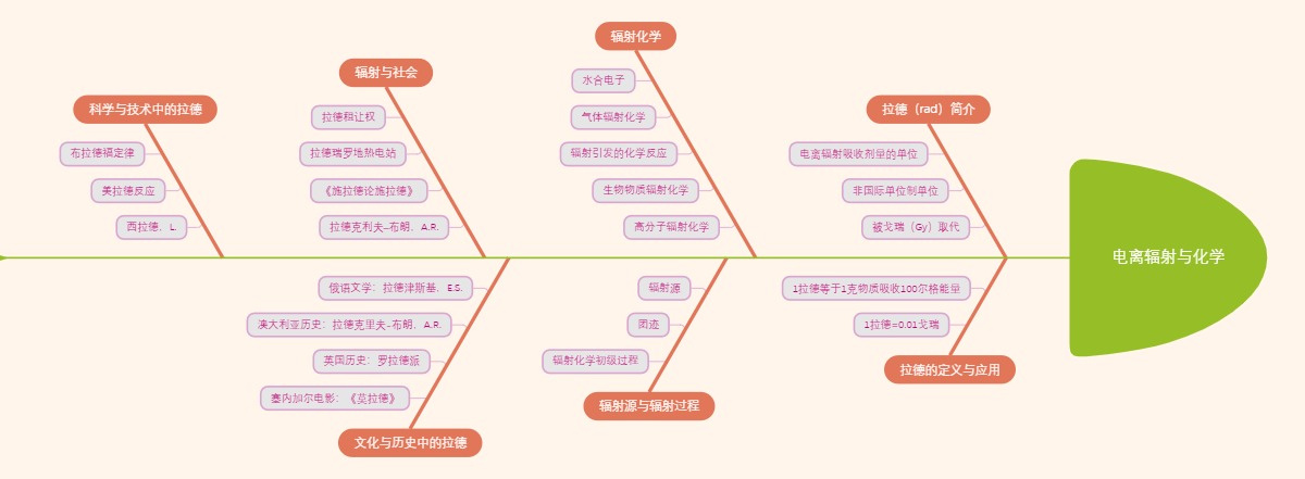 电离辐射与化学