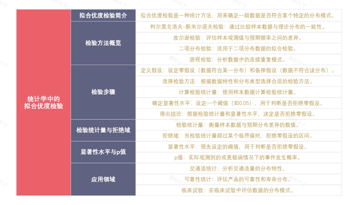 统计学中的拟合优度检验