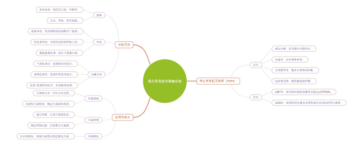 持久性有机污染物分析