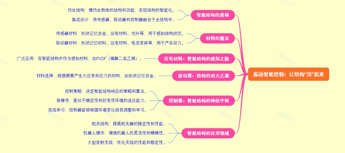 振动智能控制：让结构“活”起来