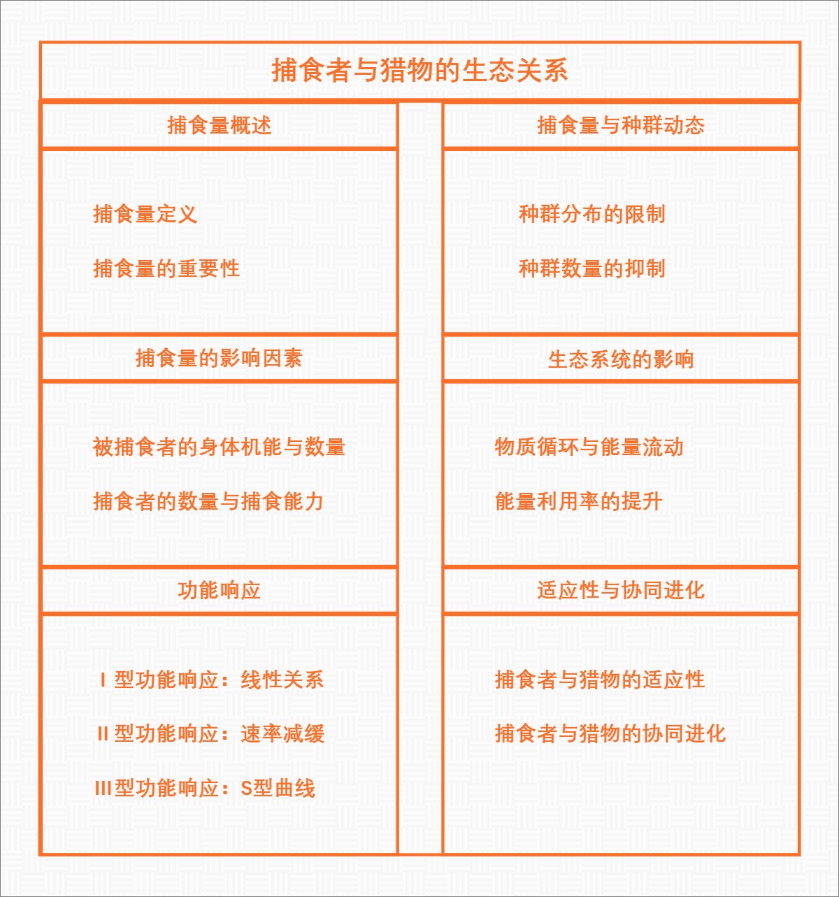 捕食者与猎物的生态关系