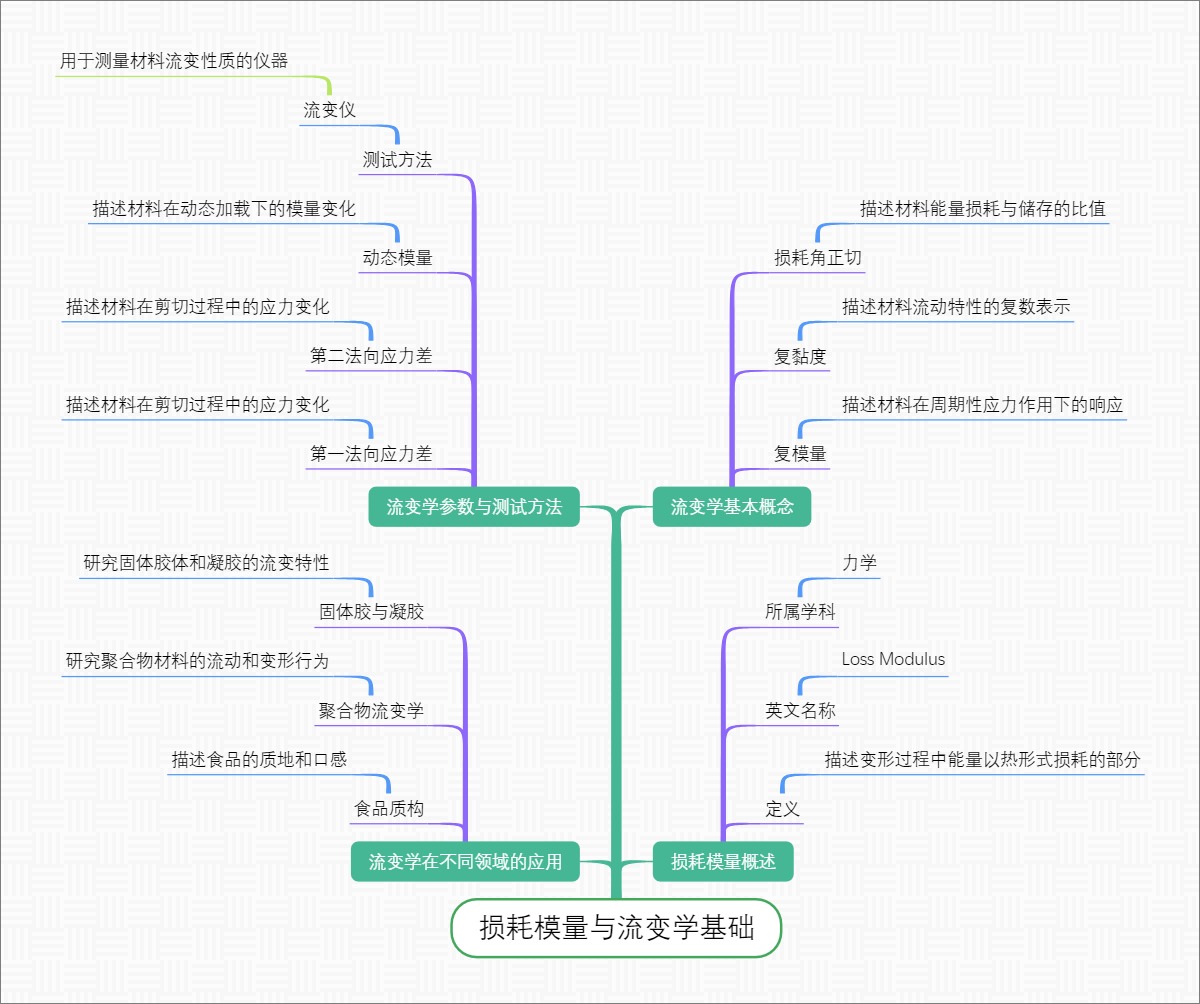 损耗模量与流变学基础
