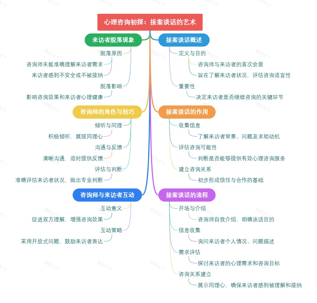 心理咨询初探：接案谈话的艺术