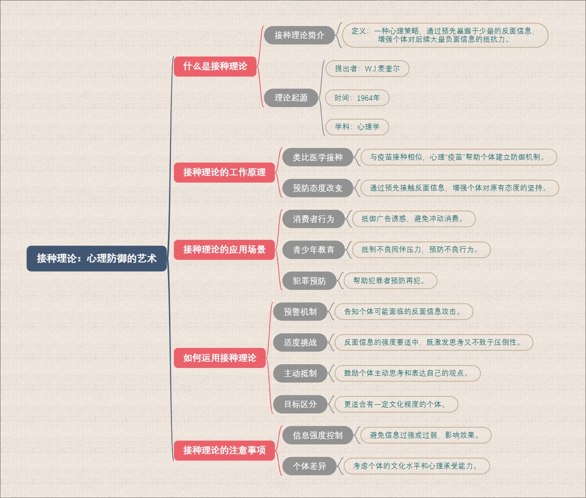 接种理论：心理防御的艺术