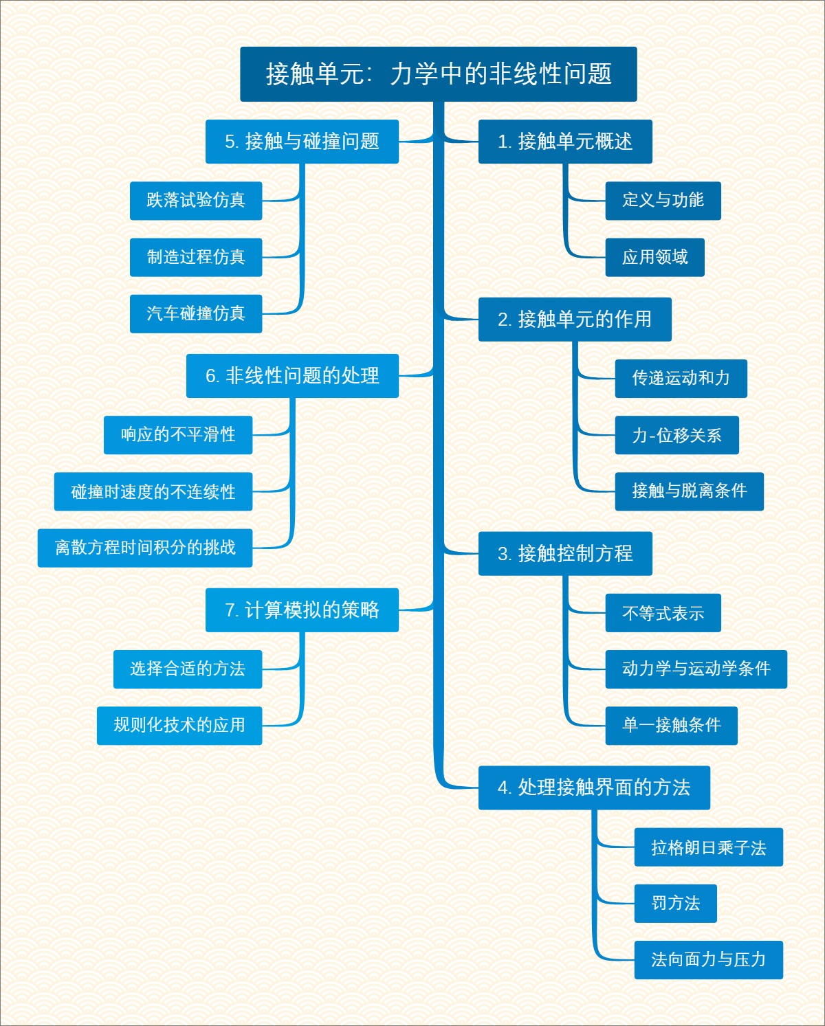 接触单元：力学中的非线性问题