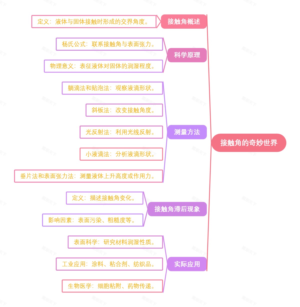 接触角的奇妙世界