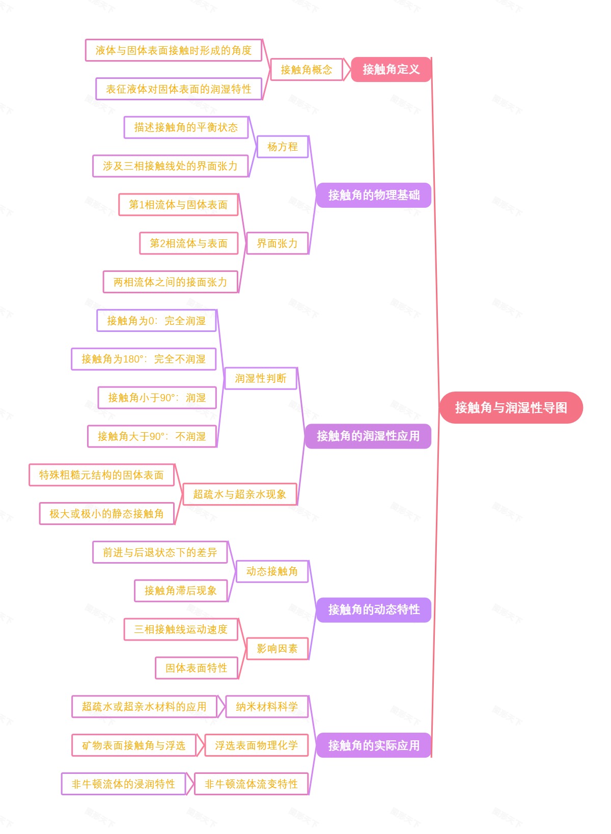 接触角与润湿性导图