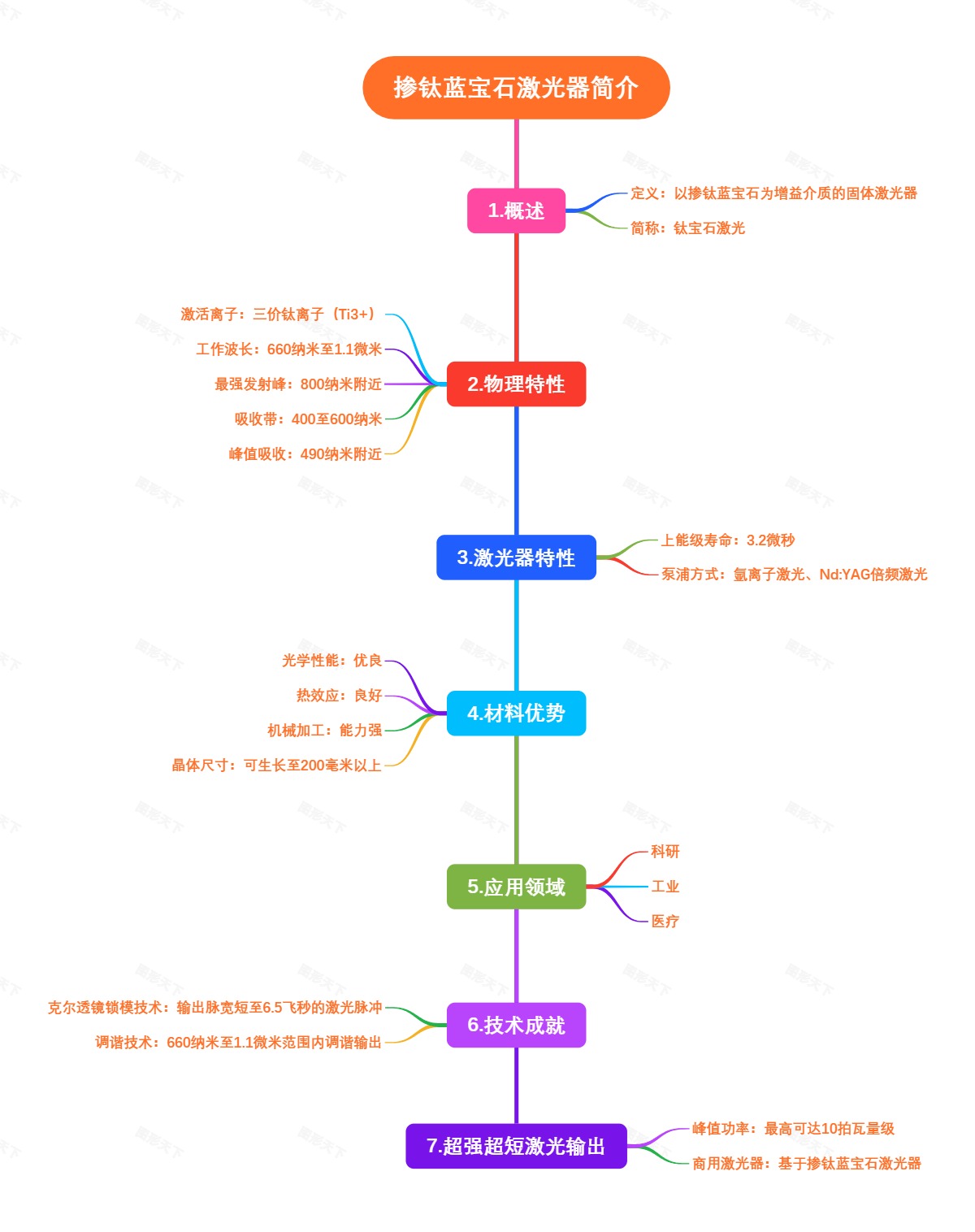 掺钛蓝宝石激光器简介