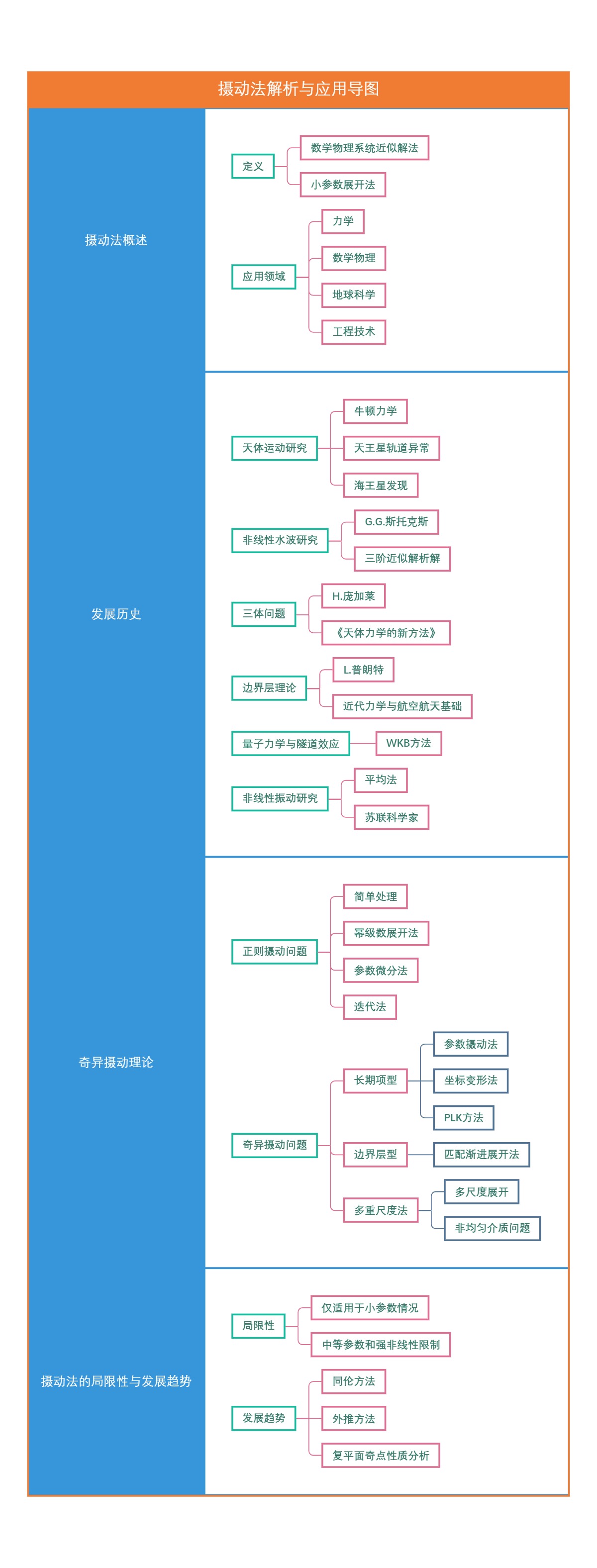 摄动法解析与应用导图
