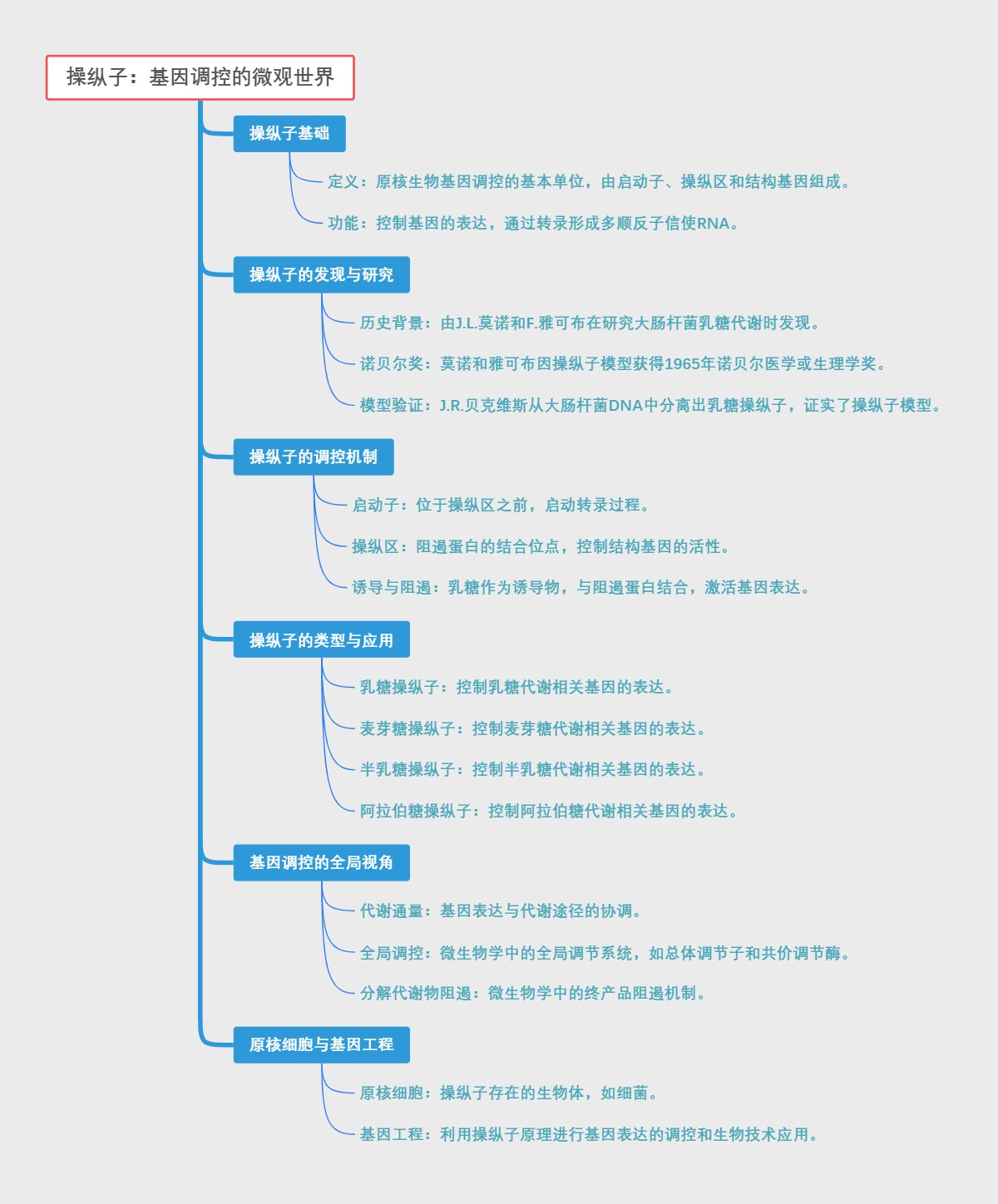 操纵子：基因调控的微观世界