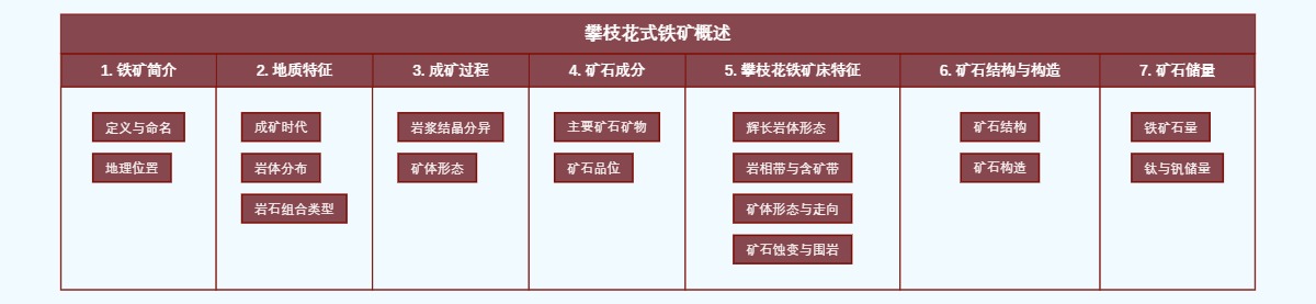 攀枝花式铁矿概述