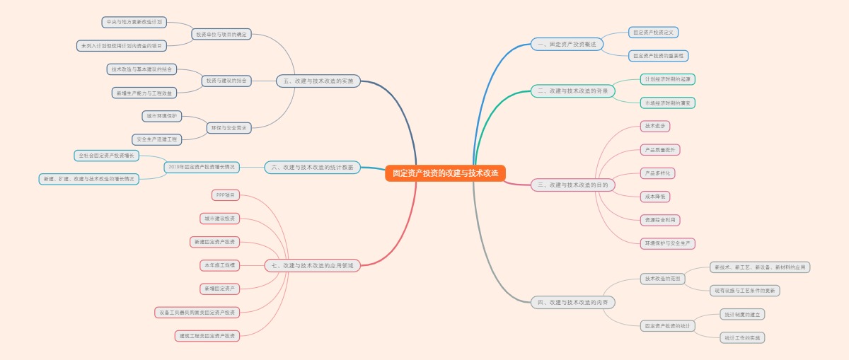 固定资产投资的改建与技术改造