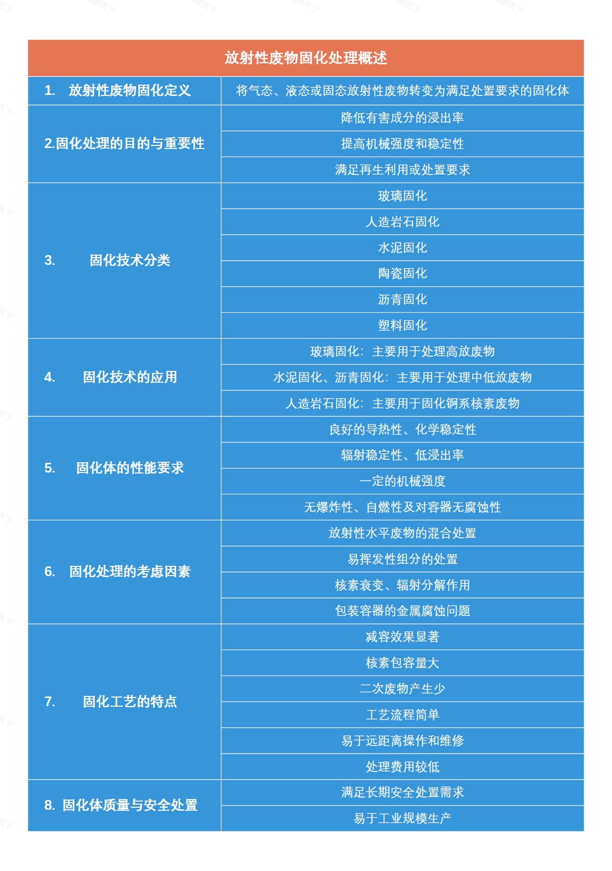 放射性废物固化处理概述