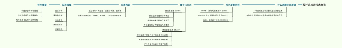 敞开式质谱技术概览