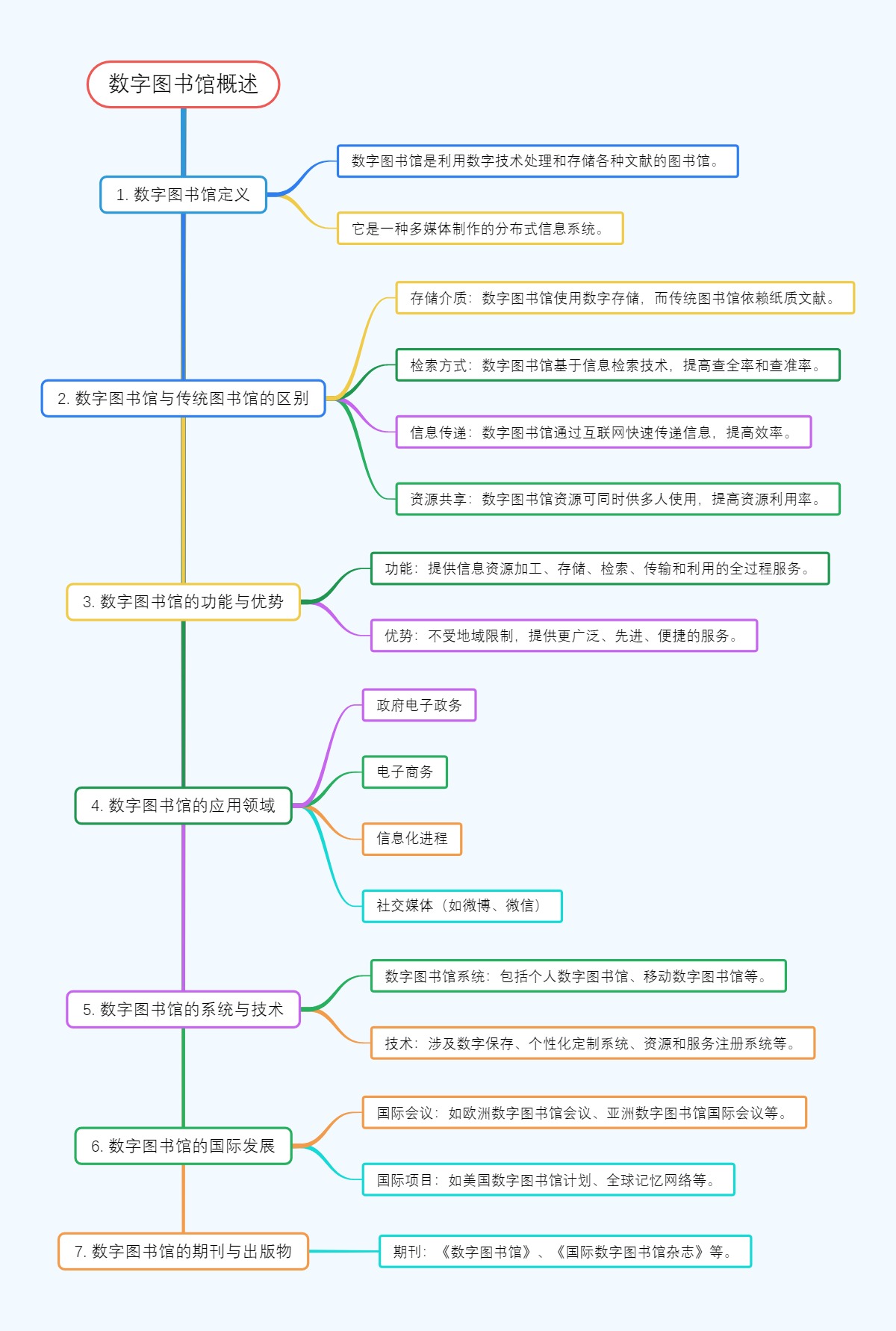 数字图书馆概述